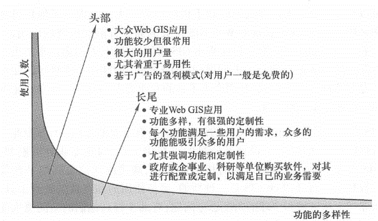 Long tail theory reveals different markets and business models for WebGIS