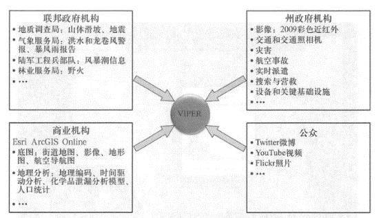 Virginia's Department of Emergency Management reuses and combines multiple information resources from the federal, state, business and the public to Established emergency management interoperability chart to assist emergency management in Virginia
