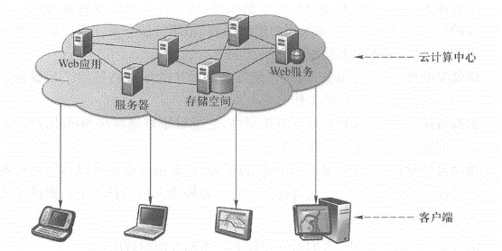 Cloud computing provides a convenient, demand, configurable location of computing resources, Including network bandwidth, servers, storage, applications, etc. These resources can be called through the Internet, And can quickly expand and expand according to the needs of usage