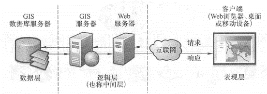 Basic architecture of WebGIS and request/reply process between client and server