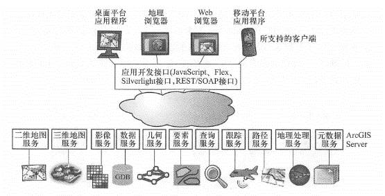 WebGIS server functional system (taking ArcGIS Server as an example)