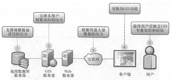 Compared with traditional desktop GIS running on a single machine, WebGIS faces some bottlenecks and pressures, They are important factors to consider in WebGIS application development