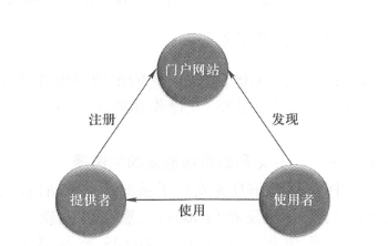 The three components of a Web service architecture and their mutual relationships