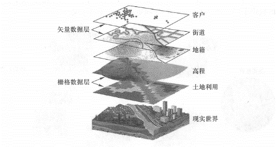 GIS abstracts the real world into a series of geographical data layers, each layer representing a topic. These data layers can be displayed in two-dimensional or three-dimensional maps, and can also be used for geographical analysis and simulation to solve practical problems in the real world