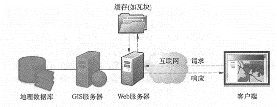 Web servers can quickly find results from caches, respond quickly to user requests, This reduces the pressure on GIS servers and databases and improves the quality of services