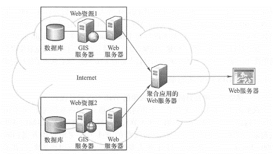 In the side aggregation architecture, the aggregation server sends requests to different Web resources, receives service responses, and merge the results. This was the main form of aggregation before the advent of browser-side APIs and is still suitable for certain situations