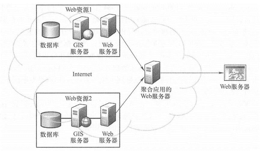In a browser-side converged architecture, the browser issues requests to different servers, receives service responses, and then synthesizes and displays the results. Such aggregations usually use lightweight programming, are easy to develop applications, and have become the most dominant form of aggregation since 2005