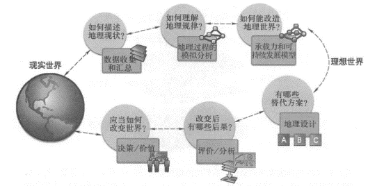 Geographic information systems are an important support for geospatial design. They can introduce geographical analysis into all design processes related to geospatial factors