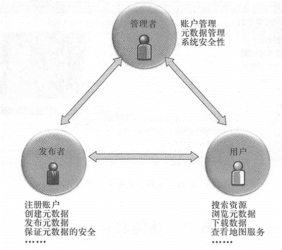 Geographic information portals are aimed at publishers, managers and users, providing them with different functions