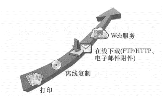 Geographical information can be shared in many ways, among which Web service-based sharing methods have many advantages and are gradually becoming popular