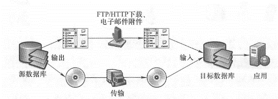 Sharing methods based on data replication involve the export, transportation, conversion and import of data, and often have low effectiveness and efficiency