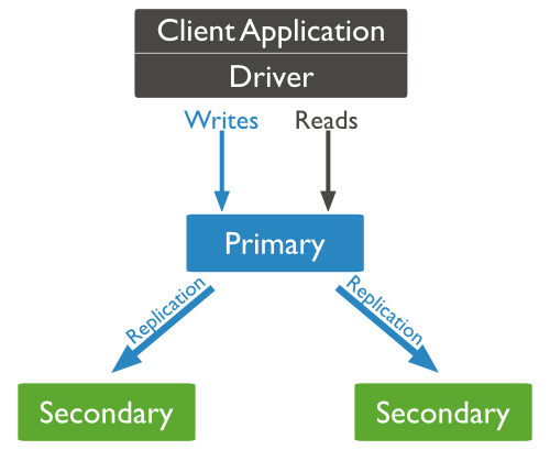 MongoDB copy structure diagram