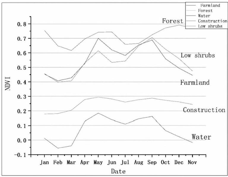 Fig.1 Average Normalized Vegetation Index of Different Phases in Rice Growth Cycle